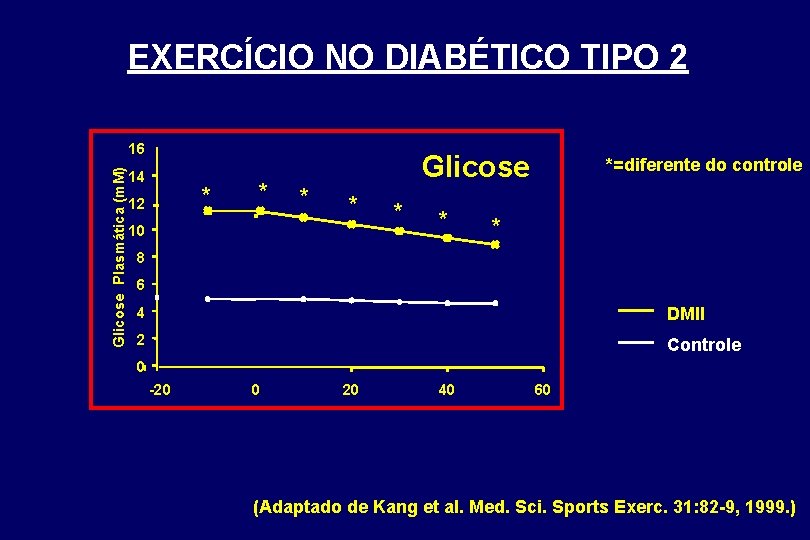 EXERCÍCIO NO DIABÉTICO TIPO 2 Glicose Plasmática (m. M) 16 14 * 12 *