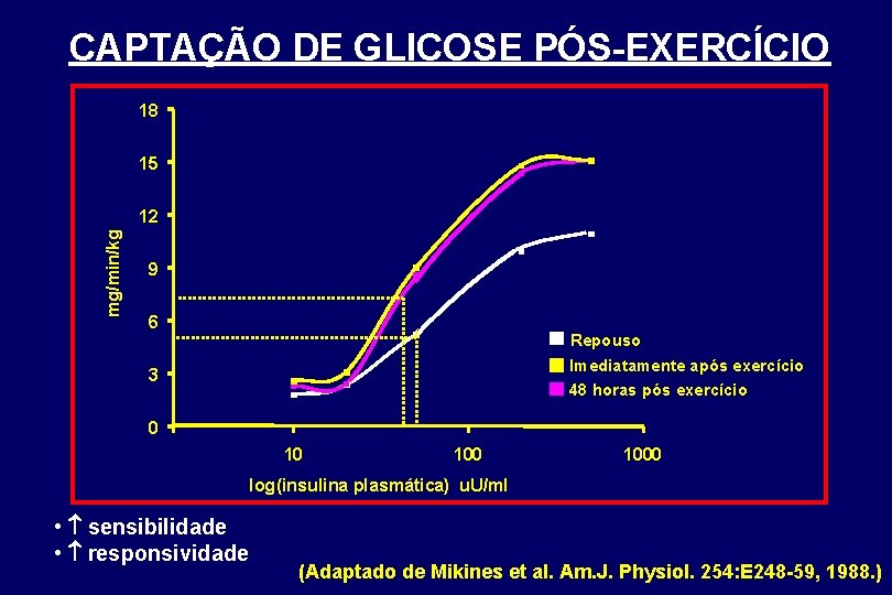 CAPTAÇÃO DE GLICOSE PÓS-EXERCÍCIO 18 15 mg/min/kg 12 9 6 Repouso Imediatamente após exercício