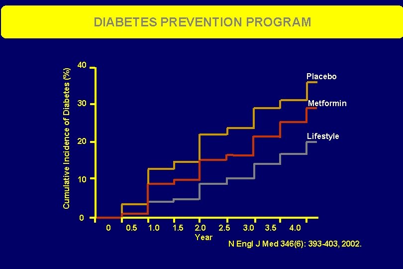 Cumulative Incidence of Diabetes (%) DIABETES PREVENTION PROGRAM 40 Placebo 30 20 Metformin Lifestyle