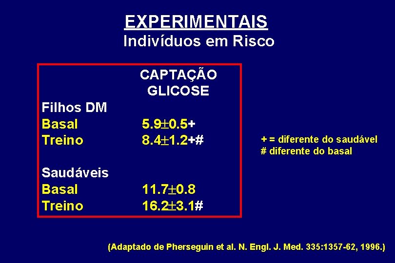 EXPERIMENTAIS Indivíduos em Risco CAPTAÇÃO GLICOSE Filhos DM Basal 5. 9 0. 5+ Treino
