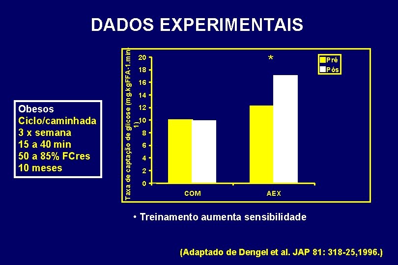 Taxa de captação de glicose (mg. kg. FFA-1. min 1) DADOS EXPERIMENTAIS * 20