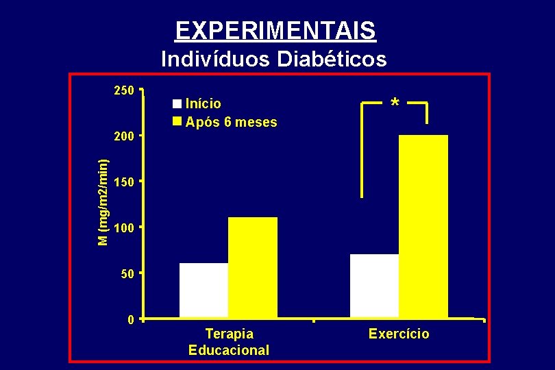 EXPERIMENTAIS Indivíduos Diabéticos 250 M (mg/m 2/min) 200 Início Após 6 meses * Terapia