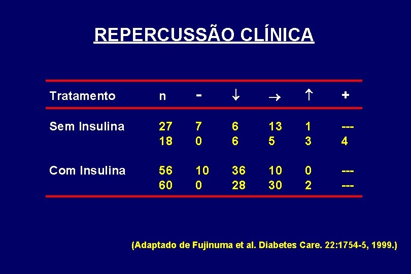 REPERCUSSÃO CLÍNICA Tratamento n - + Sem Insulina 27 18 7 0 6 6