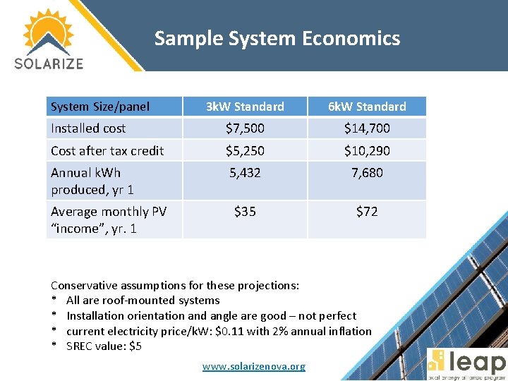 Sample System Economics System Size/panel 3 k. W Standard 6 k. W Standard Installed