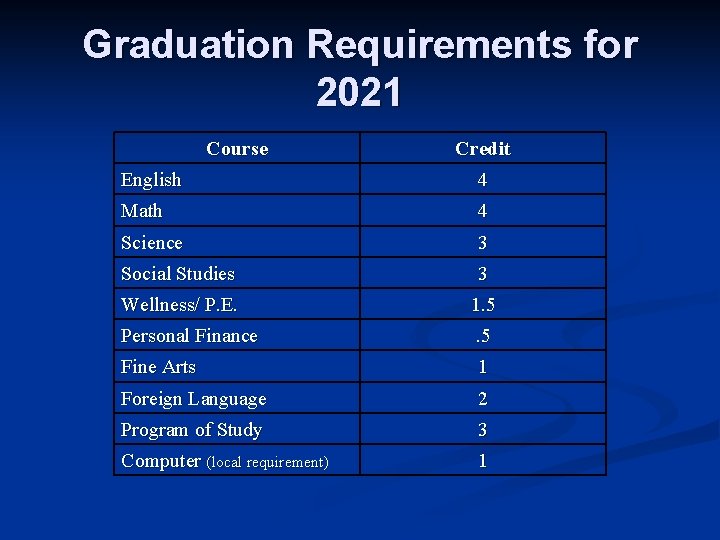 Graduation Requirements for 2021 Course Credit English 4 Math 4 Science 3 Social Studies