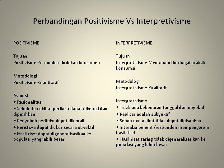 Perbandingan Positivisme Vs Interpretivisme POSITIVISME INTERPRETIVISME Tujuan Positivisme Peramalan tindakan konsumen Tujuan Interpretivisme Memahami