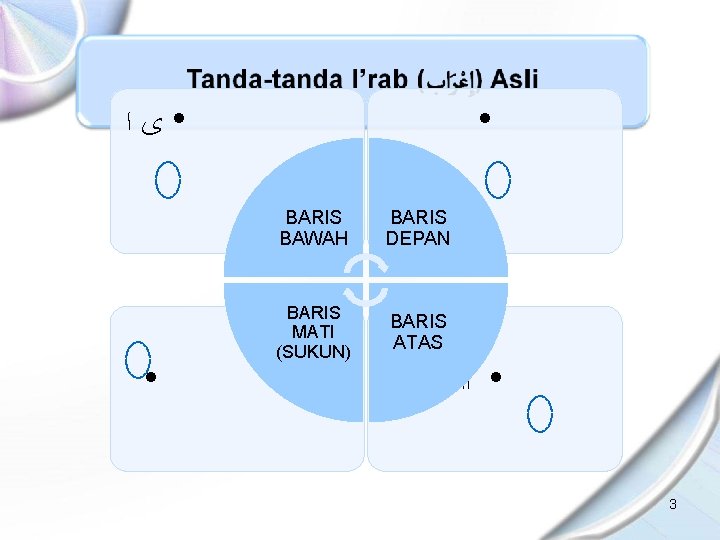  • ﻯﺍ • • BARIS BAWAH BARIS DEPAN BARIS MATI (SUKUN) BARIS ATAS