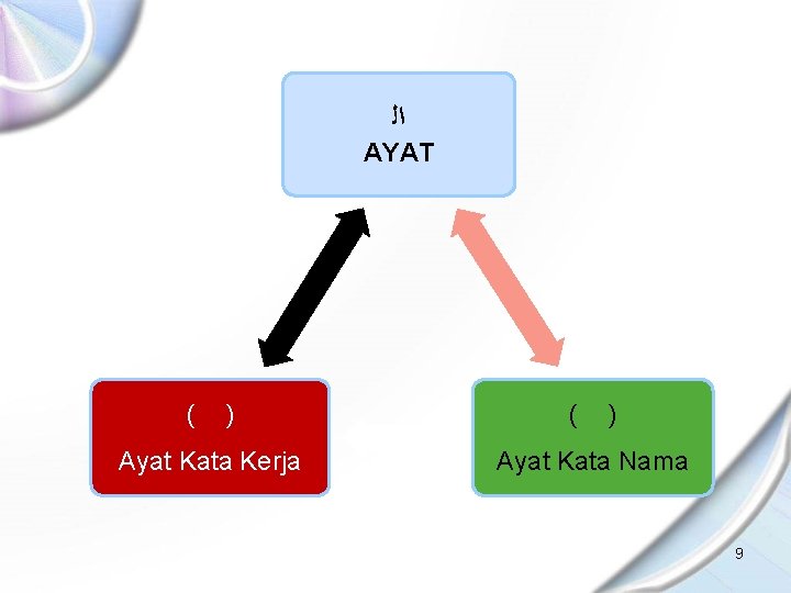  ﺍﻟ AYAT ( ) Ayat Kata Kerja ( ) Ayat Kata Nama 9