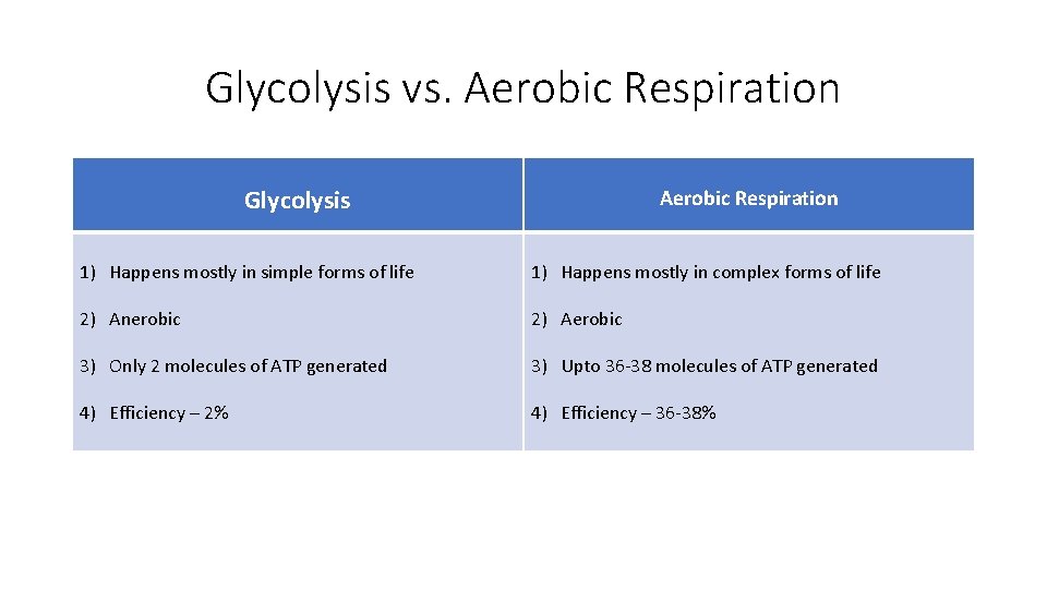 Glycolysis vs. Aerobic Respiration Glycolysis Aerobic Respiration 1) Happens mostly in simple forms of