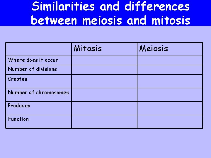 Similarities and differences between meiosis and mitosis Mitosis Where does it occur Number of