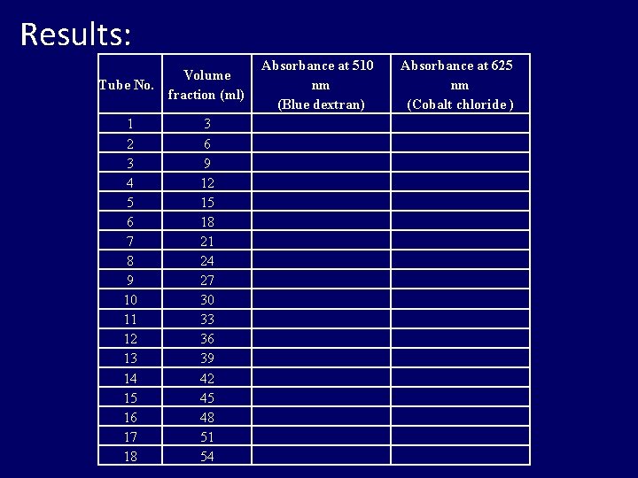 Results: Absorbance at 510 nm (Blue dextran) Volume Tube No. fraction (ml) 1 2