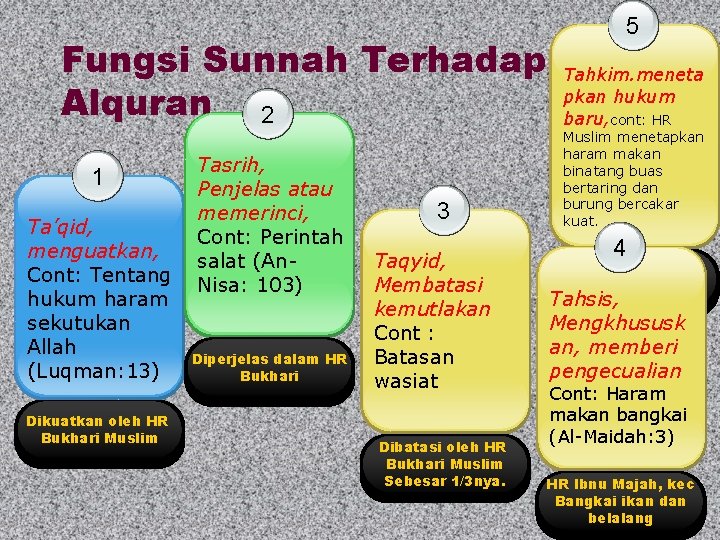 Fungsi Sunnah Terhadap Alquran 2 1 Ta’qid, menguatkan, Cont: Tentang hukum haram sekutukan Allah