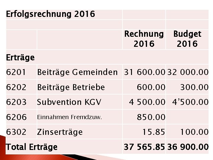 Erfolgsrechnung 2016 Rechnung 2016 Budget 2016 Erträge 6201 Beiträge Gemeinden 31 600. 00 32