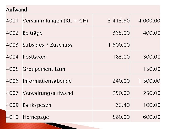 Aufwand 4001 Versammlungen (Kt. + CH) 4002 Beiträge 4003 Subsides / Zuschuss 4004 Posttaxen