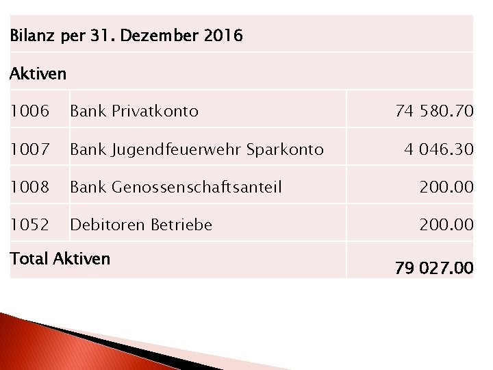 Bilanz per 31. Dezember 2016 Aktiven 1006 Bank Privatkonto 1007 Bank Jugendfeuerwehr Sparkonto 1008