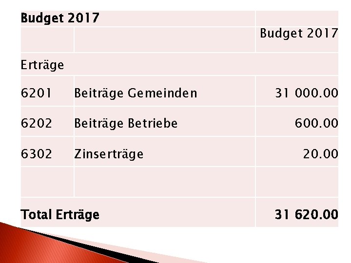 Budget 2017 Erträge 6201 Beiträge Gemeinden 6202 Beiträge Betriebe 6302 Zinserträge Total Erträge 31
