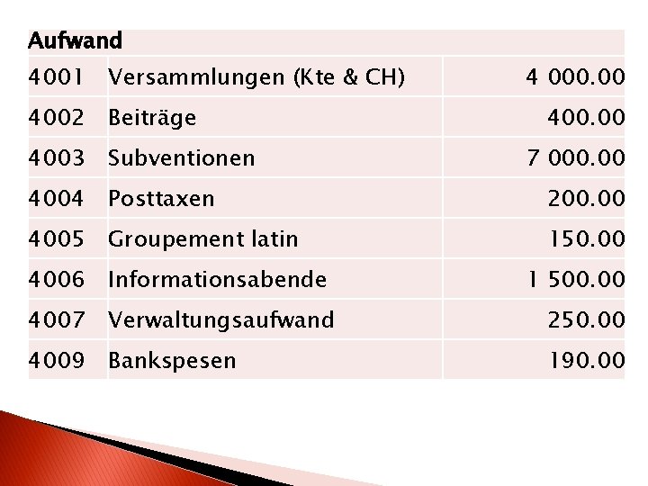 Aufwand 4001 Versammlungen (Kte & CH) 4 000. 00 4002 Beiträge 4003 Subventionen 4004