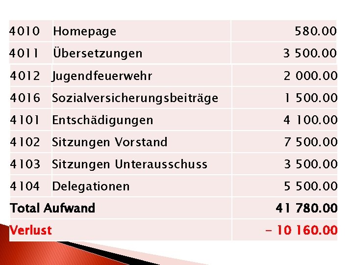 4010 Homepage 4011 Übersetzungen 580. 00 3 500. 00 4012 Jugendfeuerwehr 2 000. 00