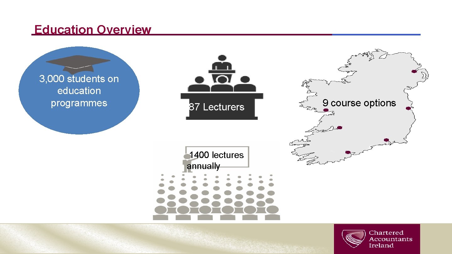 Education Overview 3, 000 students on education programmes 87 Lecturers 1400 lectures annually 9