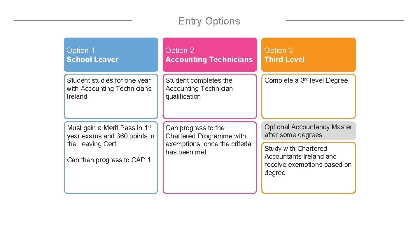 Entry Options Option 1 School Leaver Option 2 Accounting Technicians Option 3 Third Level