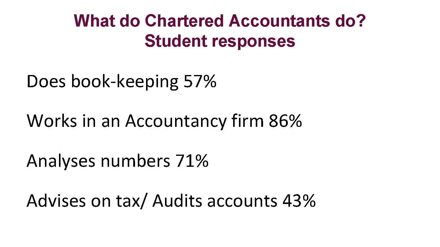 What do Chartered Accountants do? Student responses Does book-keeping 57% Works in an Accountancy