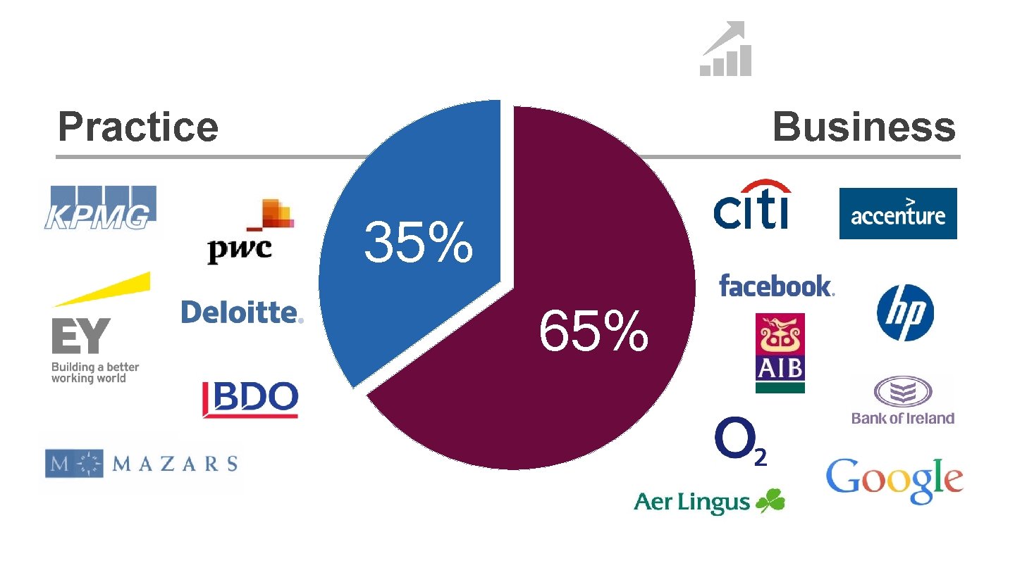 Practice Business 35% 65% 