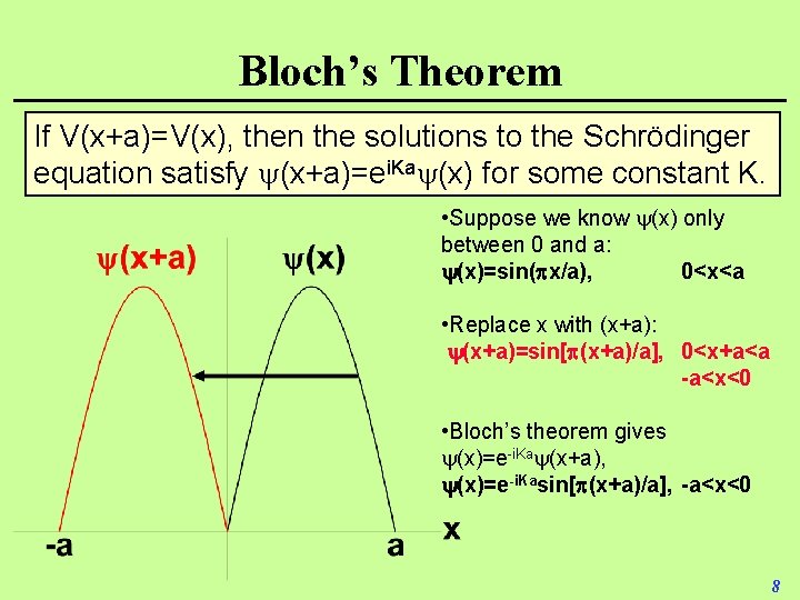 Bloch’s Theorem If V(x+a)=V(x), then the solutions to the Schrödinger equation satisfy (x+a)=ei. Ka