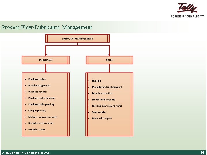 Process Flow-Lubricants Management © Tally Solutions Pvt. Ltd. All Rights Reserved 16 