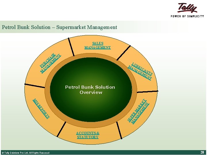 Petrol Bunk Solution – Supermarket Management SALES MANAGEMENT E T AS EN CH EM