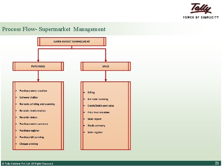 Process Flow- Supermarket Management © Tally Solutions Pvt. Ltd. All Rights Reserved 21 