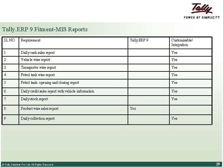 Tally. ERP 9 Fitment-MIS Reports SL NO Requirement 1 Daily cash sales report Yes