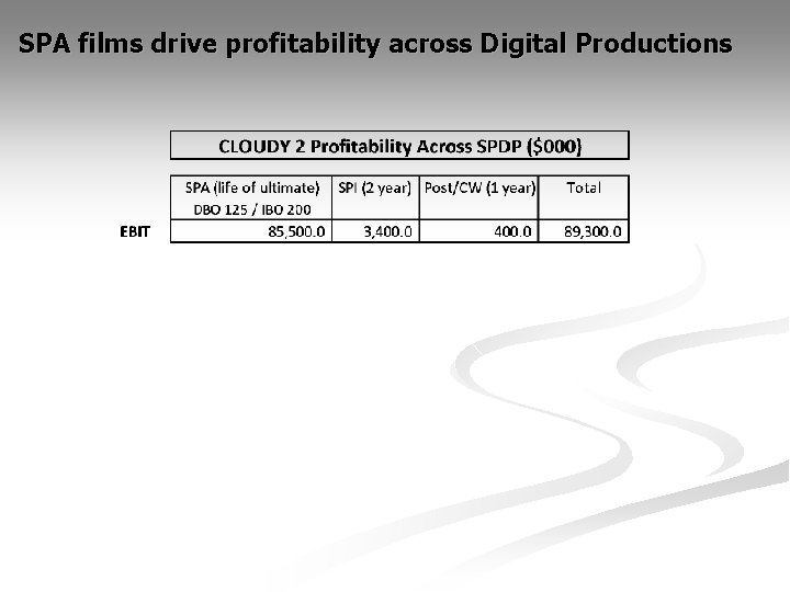 SPA films drive profitability across Digital Productions 