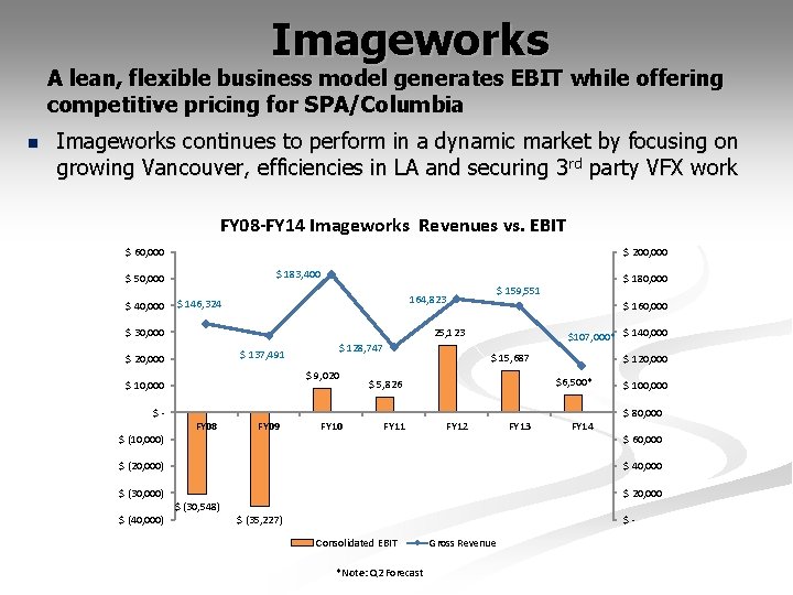 Imageworks A lean, flexible business model generates EBIT while offering competitive pricing for SPA/Columbia