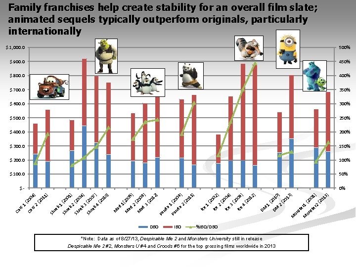 Family franchises help create stability for an overall film slate; animated sequels typically outperform