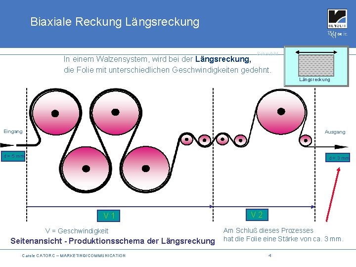 Biaxiale Reckung Längsreckung Schaubild In einem Walzensystem, wird bei der Längsreckung, die Folie mit