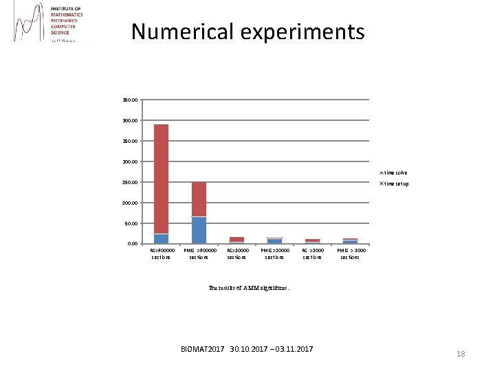 Numerical experiments 350. 00 300. 00 250. 00 200. 00 time solve 150. 00