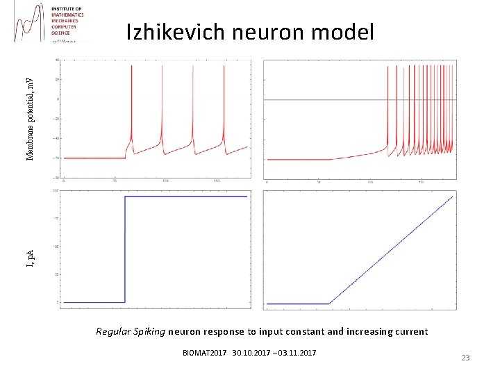 I, p. A Membrane potential, m. V Izhikevich neuron model Regular Spiking neuron response