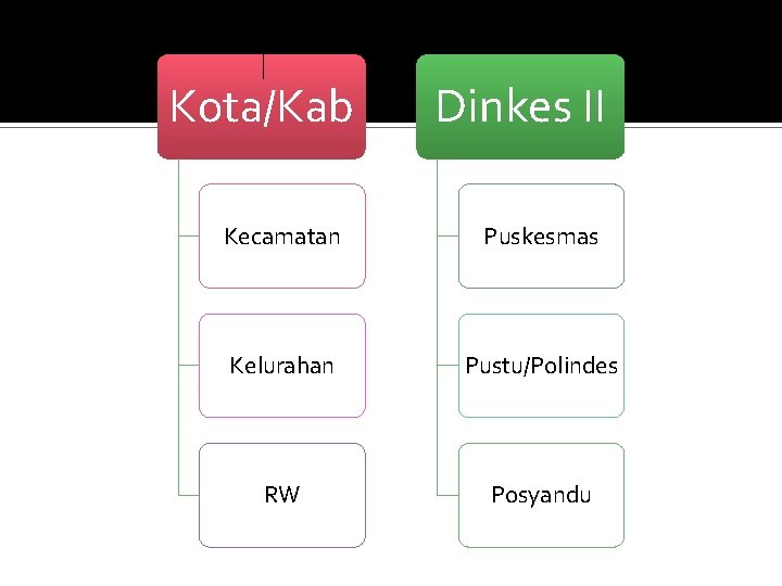 Kota/Kab Dinkes II Kecamatan Puskesmas Kelurahan Pustu/Polindes RW Posyandu 