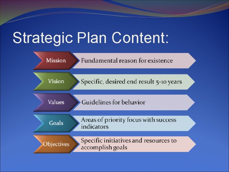 Strategic Plan Content: 