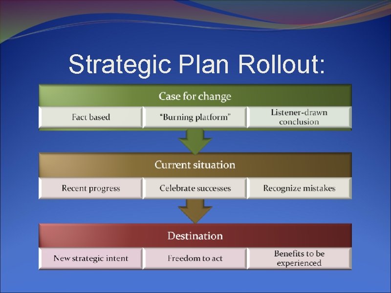Strategic Plan Rollout: 