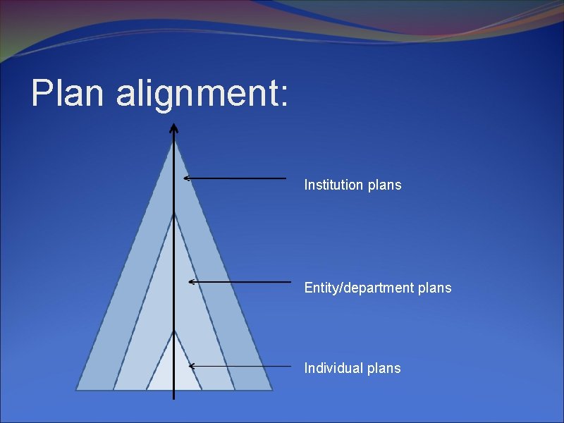 Plan alignment: Institution plans Entity/department plans Individual plans 