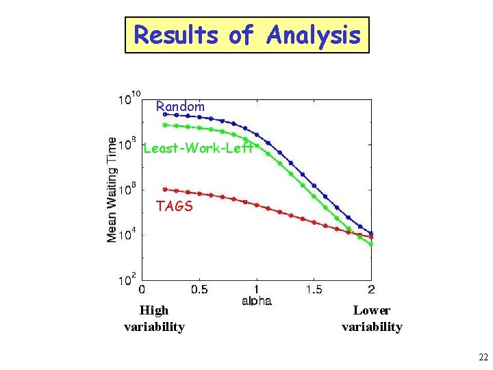 Results of Analysis Random Least-Work-Left TAGS High variability Lower variability 22 