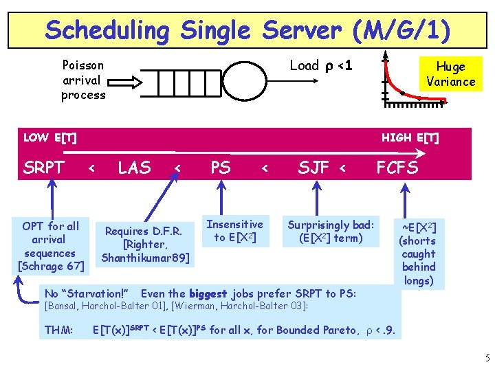 Scheduling Single Server (M/G/1) Load r <1 Poisson arrival process LOW E[T] SRPT OPT