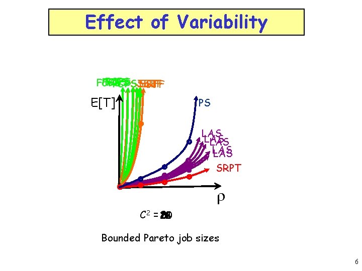 Effect of Variability FCFS SJF SJF FCFS SJF E[T] PS LAS LAS LAS SRPT