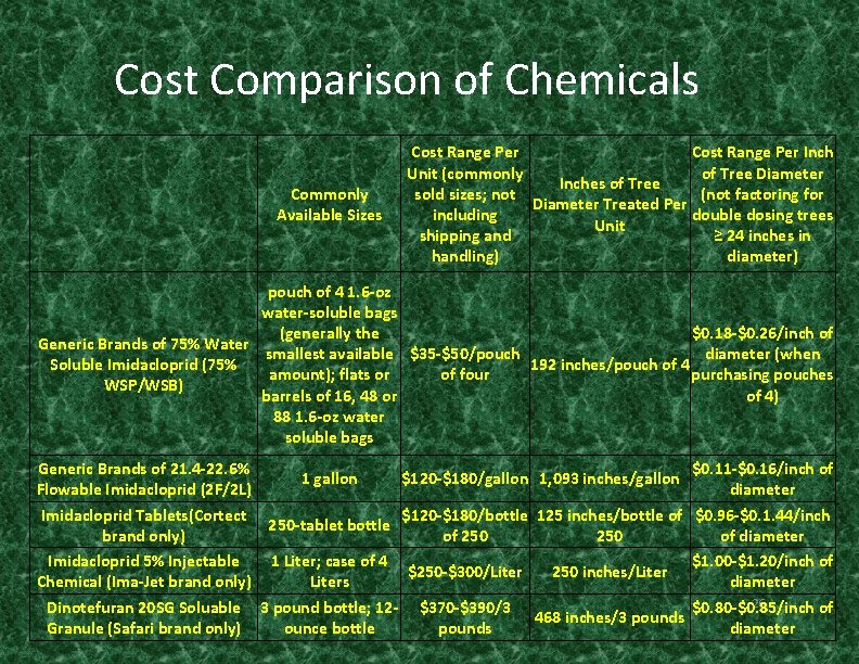 Cost Comparison of Chemicals Commonly Available Sizes Cost Range Per Inch Unit (commonly of