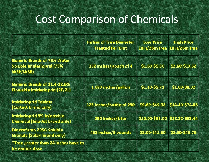 Cost Comparison of Chemicals Inches of Tree Diameter Low Price High Price Treated Per