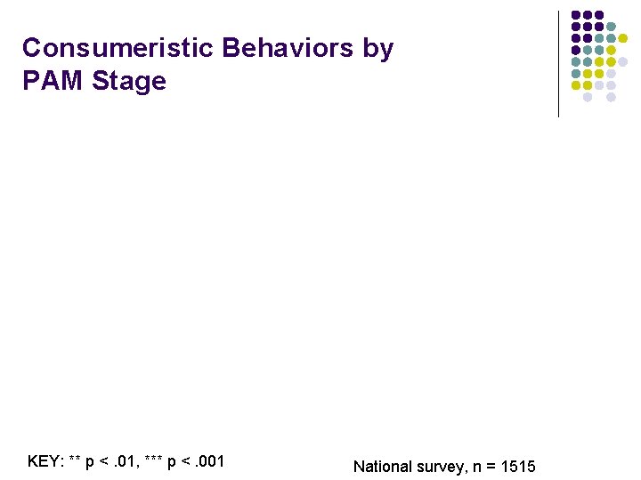 Consumeristic Behaviors by PAM Stage KEY: ** p <. 01, *** p <. 001 Consumeristic Behaviors by PAM Stage KEY: ** p <. 01, *** p <. 001
