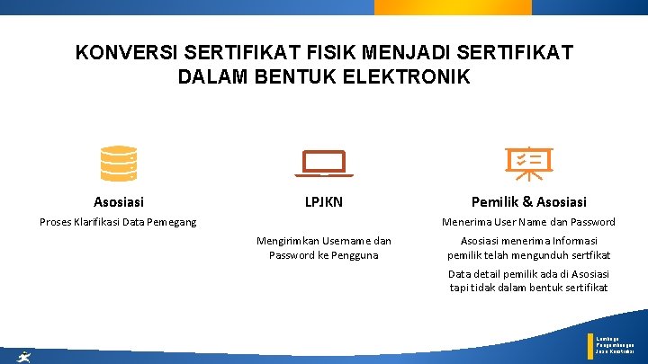KONVERSI SERTIFIKAT FISIK MENJADI SERTIFIKAT DALAM BENTUK ELEKTRONIK Asosiasi LPJKN Proses Klarifikasi Data Pemegang