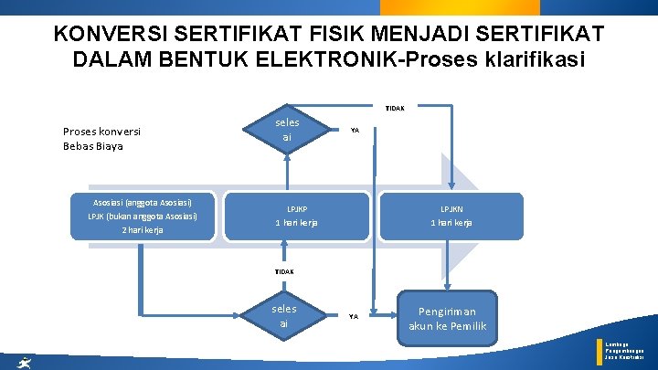 KONVERSI SERTIFIKAT FISIK MENJADI SERTIFIKAT DALAM BENTUK ELEKTRONIK-Proses klarifikasi TIDAK Proses konversi Bebas Biaya