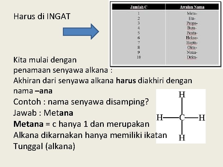Harus di INGAT Kita mulai dengan penamaan senyawa alkana : Akhiran dari senyawa alkana